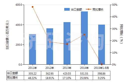 2011-2015年9月中國其他聚氨基甲酸酯浸涂、包覆或?qū)訅旱募徔椢?HS59032090)出口總額及增速統(tǒng)計